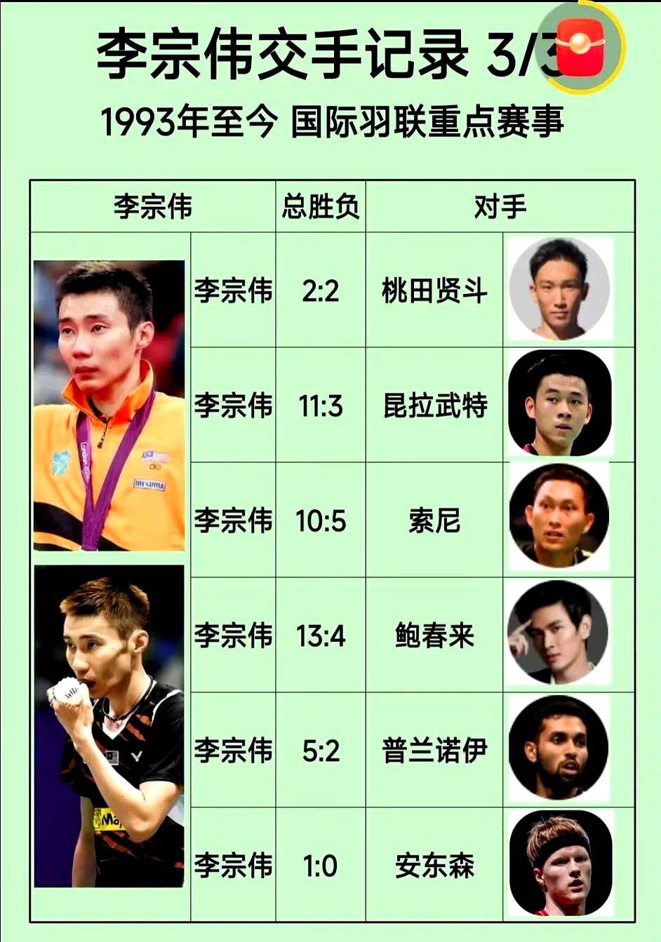 丹麦羽毛球队碾压英格兰羽毛球队，李宗伟送出助攻