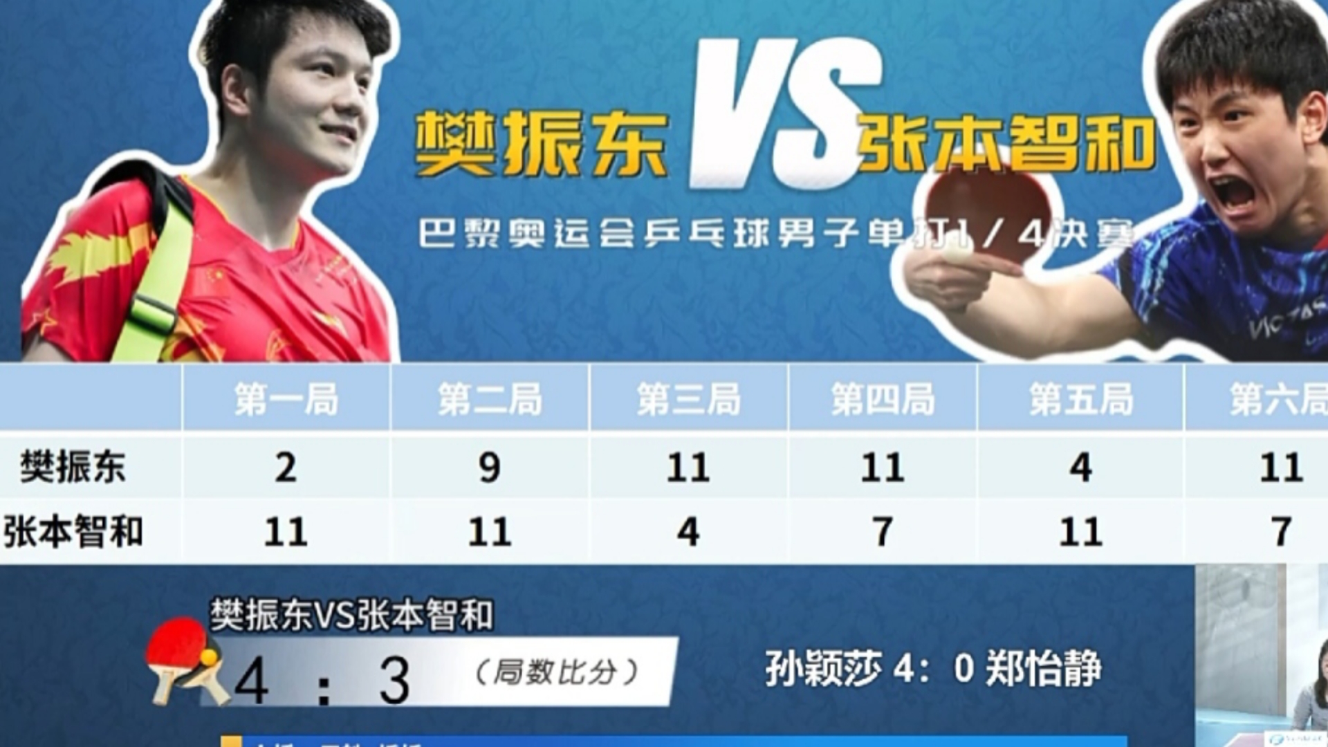 包含比利时乒乓球队轻取韩国乒乓球队，樊振东绝境逆转的词条