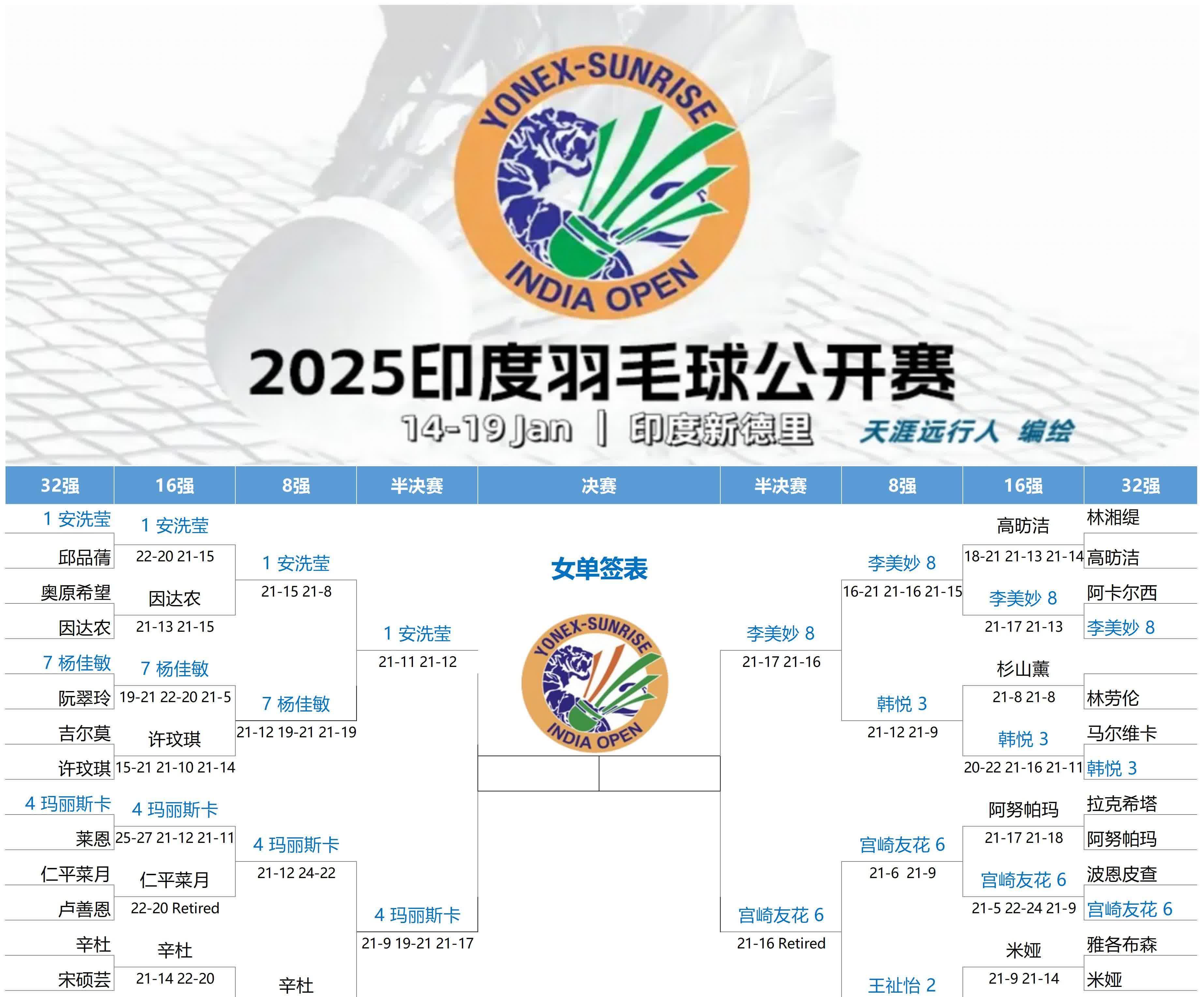 包含印度羽毛球队爆冷中国羽毛球队，陶菲克送出助攻的词条